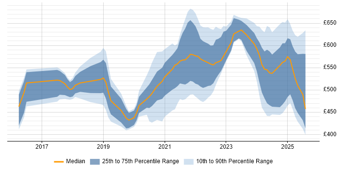 Contractor daily rate distribution trend for jobs in the UK citing Kong