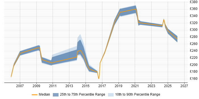 Contractor daily rate distribution trend for jobs in the UK citing Korean Language