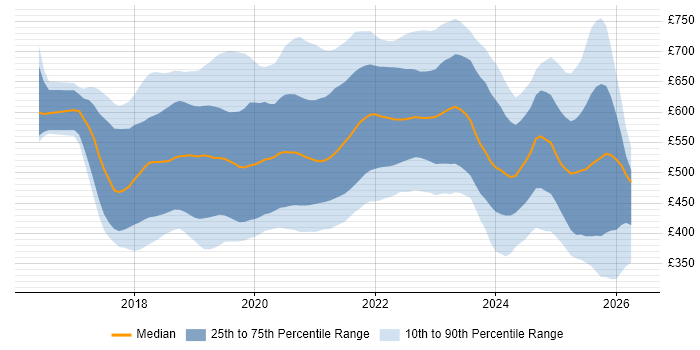 Contractor daily rate distribution trend for jobs in the UK citing Kotlin