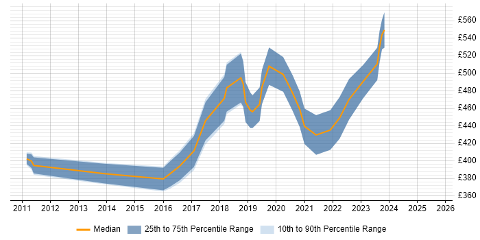 Contractor daily rate distribution trend for Kronos Consultant job vacancies in the UK