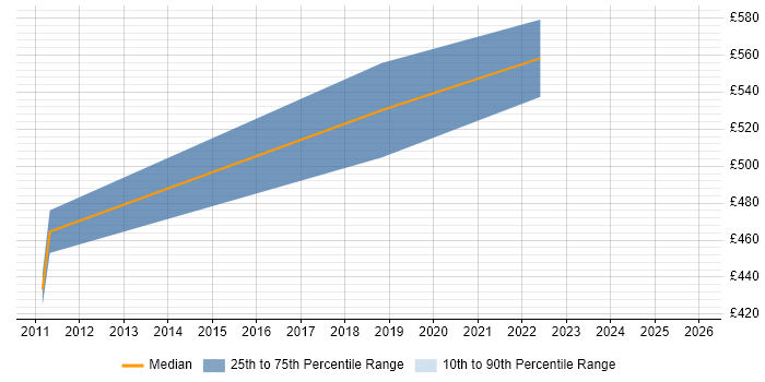 Contractor daily rate distribution trend for Kronos Specialist job vacancies in the UK