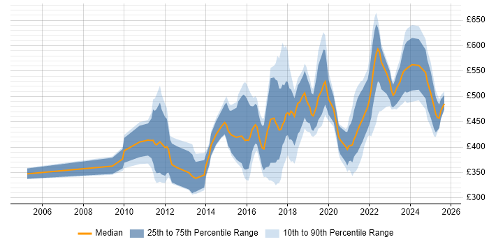 Contractor daily rate distribution trend for jobs in the UK citing Kronos