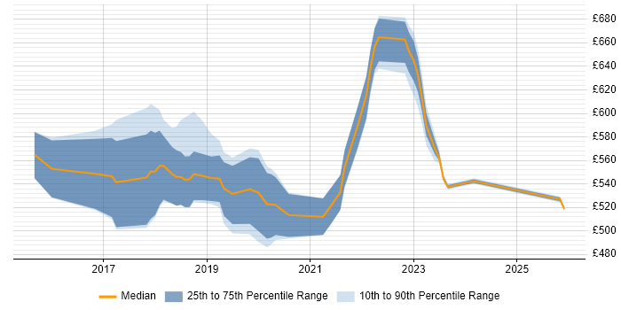 Contractor daily rate distribution trend for Kubernetes Consultant job vacancies in the UK