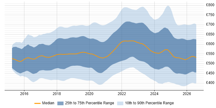 Contractor daily rate distribution trend for jobs in the UK citing Kubernetes