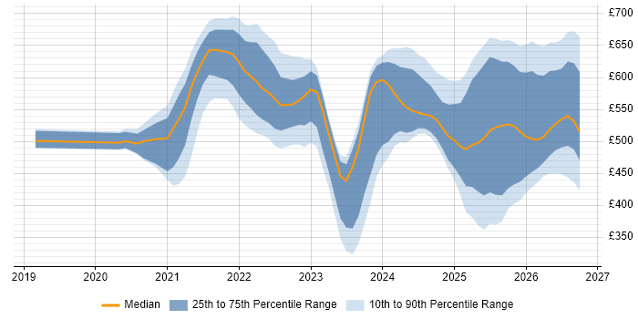 Contractor daily rate distribution trend for jobs in the UK citing Kusto Query Language