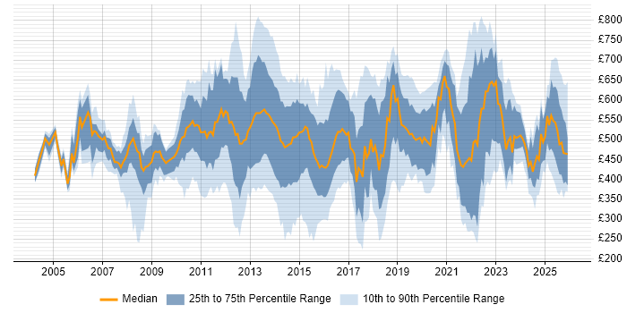 Contractor daily rate distribution trend for jobs in the UK citing KYC