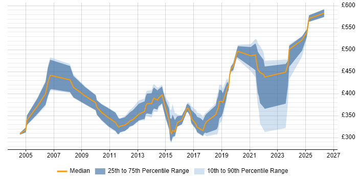 Contractor daily rate distribution trend for jobs in the UK citing L2TP