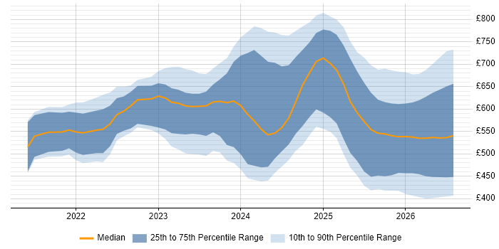 Contractor daily rate distribution trend for jobs in the UK citing Lakehouse
