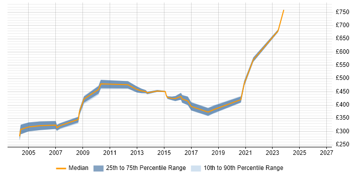 Contractor daily rate distribution trend for LAN Specialist job vacancies in the UK