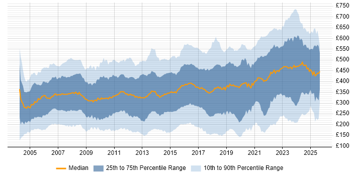 Contractor daily rate distribution trend for jobs in the UK citing LAN Contractor daily rate distribution trend for jobs in the UK citing LAN