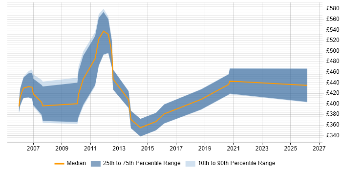 Contractor daily rate distribution trend for LANSA Developer job vacancies in the UK