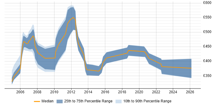 Contractor daily rate distribution trend for jobs in the UK citing LANSA