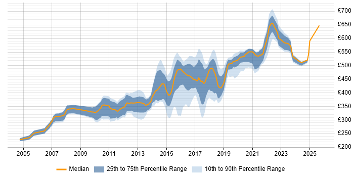 Contractor daily rate distribution trend for jobs in the UK citing LAPP Stack