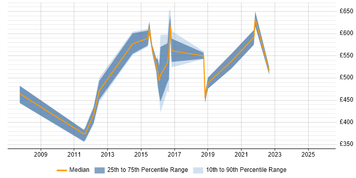 Contractor daily rate distribution trend for jobs in the UK citing LaTeX