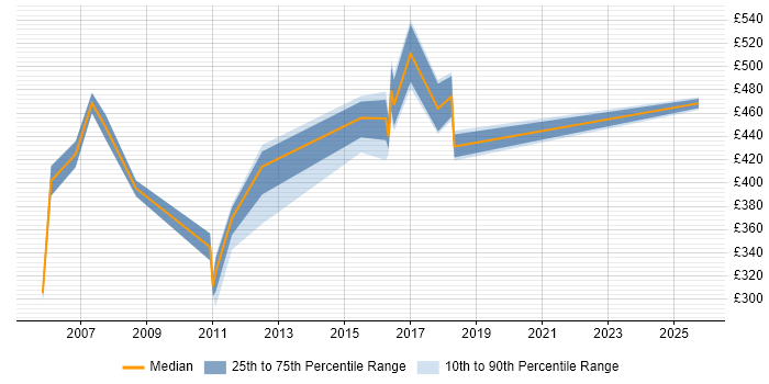 Contractor daily rate distribution trend for LDAP Consultant job vacancies in the UK Contractor daily rate distribution trend for LDAP Consultant job vacancies in the UK