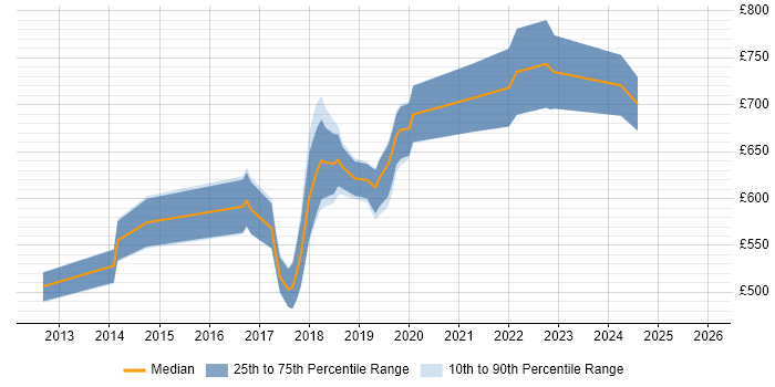 Contractor daily rate distribution trend for Lead Big Data Engineer job vacancies in the UK