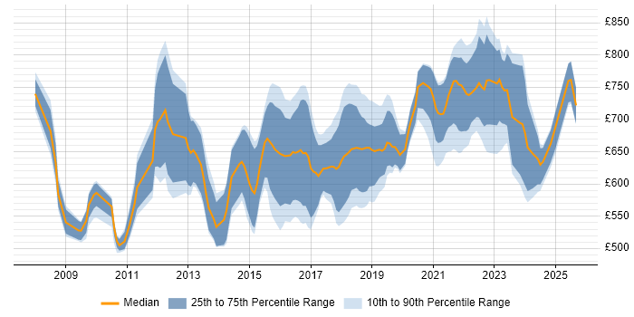 Contractor daily rate distribution trend for Lead Data Architect job vacancies in the UK