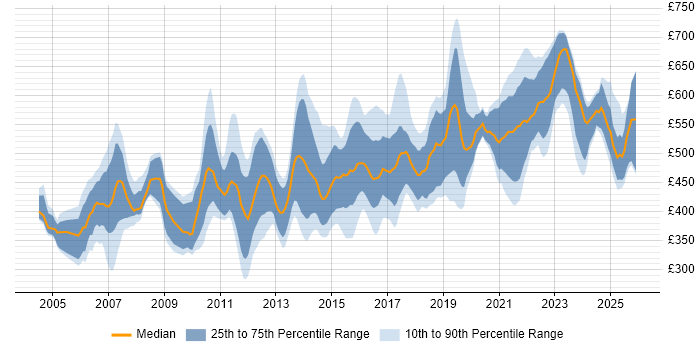 Contractor daily rate distribution trend for Lead Designer job vacancies in the UK