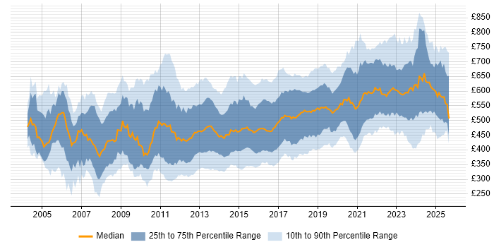Contractor daily rate distribution trend for Lead Developer job vacancies in the UK