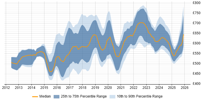 Contractor daily rate distribution trend for Lead DevOps Engineer job vacancies in the UK