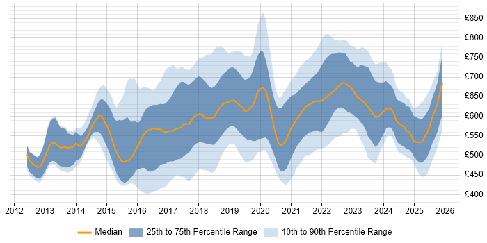 Contractor daily rate distribution trend for Lead DevOps job vacancies in the UK