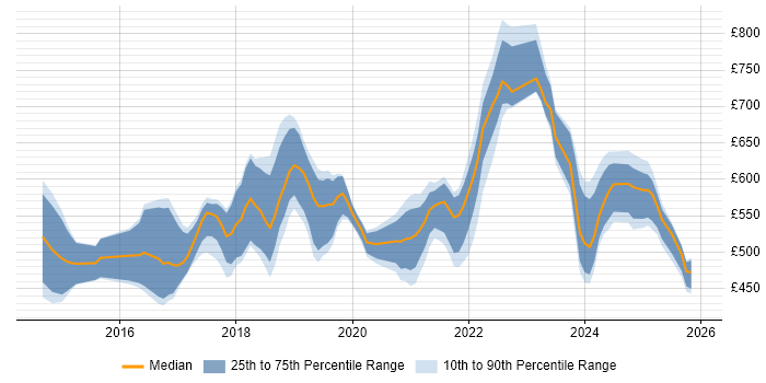 Contractor daily rate distribution trend for Lead Full-Stack Developer job vacancies in the UK