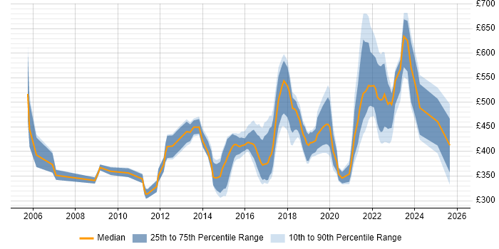 Contractor daily rate distribution trend for Lead Infrastructure Engineer job vacancies in the UK