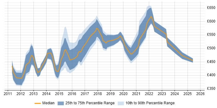 Contractor daily rate distribution trend for Lead iOS Developer job vacancies in the UK