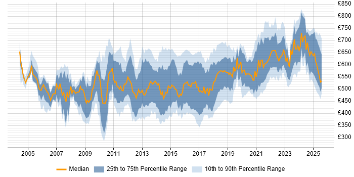 Contractor daily rate distribution trend for Lead Java Developer job vacancies in the UK