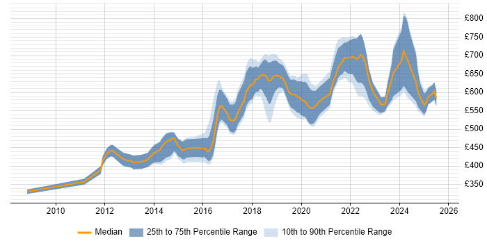 Contractor daily rate distribution trend for Lead Java Engineer job vacancies in the UK