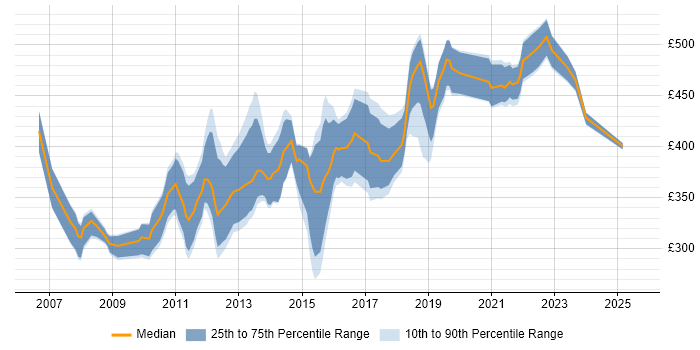 Contractor daily rate distribution trend for Lead PHP Developer job vacancies in the UK Contractor daily rate distribution trend for Lead PHP Developer job vacancies in the UK