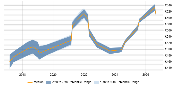 Contractor daily rate distribution trend for Lead Product Designer job vacancies in the UK