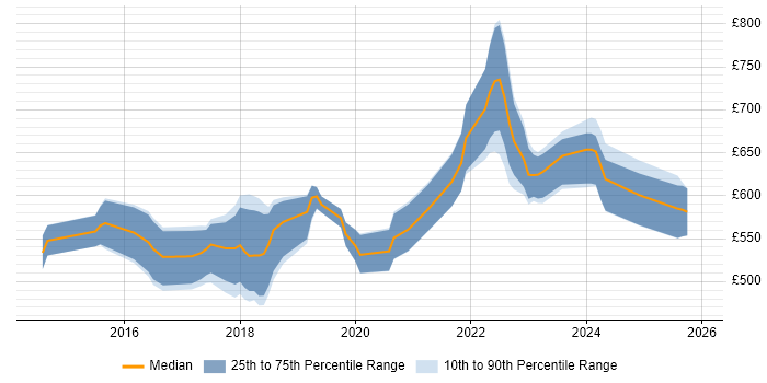 Contractor daily rate distribution trend for Lead Product Owner job vacancies in the UK