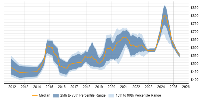 Contractor daily rate distribution trend for Lead Python Developer job vacancies in the UK