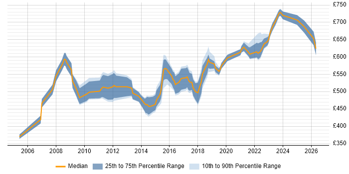 Contractor daily rate distribution trend for Lead Security Consultant job vacancies in the UK