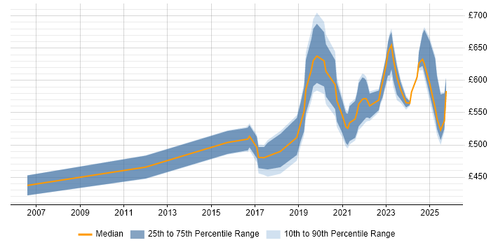 Contractor daily rate distribution trend for Lead Service Designer job vacancies in the UK Contractor daily rate distribution trend for Lead Service Designer job vacancies in the UK