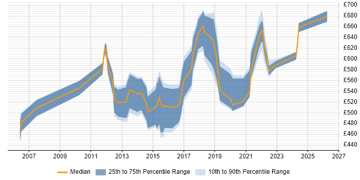 Contractor daily rate distribution trend for Lead Software Architect job vacancies in the UK