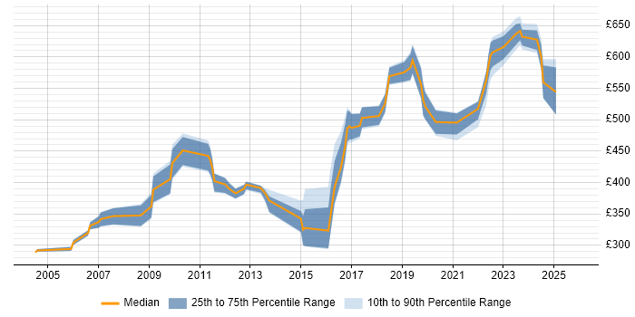 Contractor daily rate distribution trend for Lead Systems Engineer job vacancies in the UK