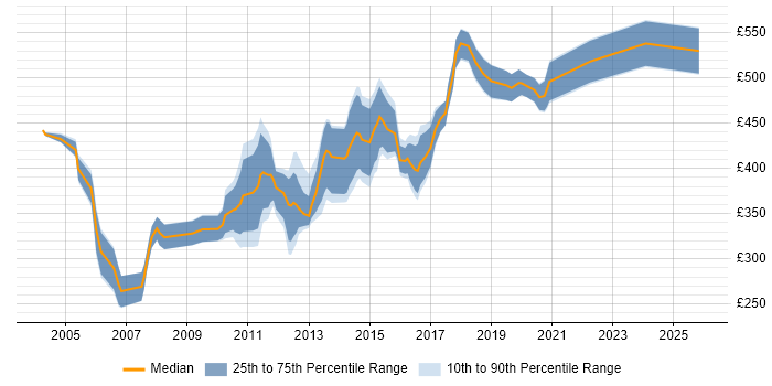 Contractor daily rate distribution trend for Lead Web Developer job vacancies in the UK