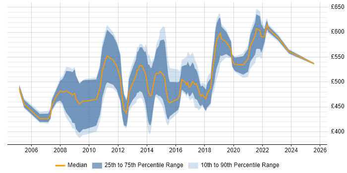 Contractor daily rate distribution trend for Lean Consultant job vacancies in the UK Contractor daily rate distribution trend for Lean Consultant job vacancies in the UK