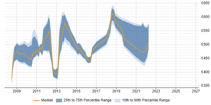 Contractor daily rate distribution trend for Lean Project Manager job vacancies in the UK