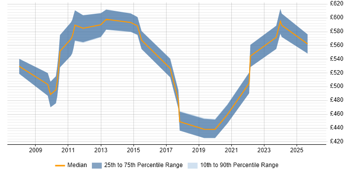 Contractor daily rate distribution trend for Lean Specialist job vacancies in the UK