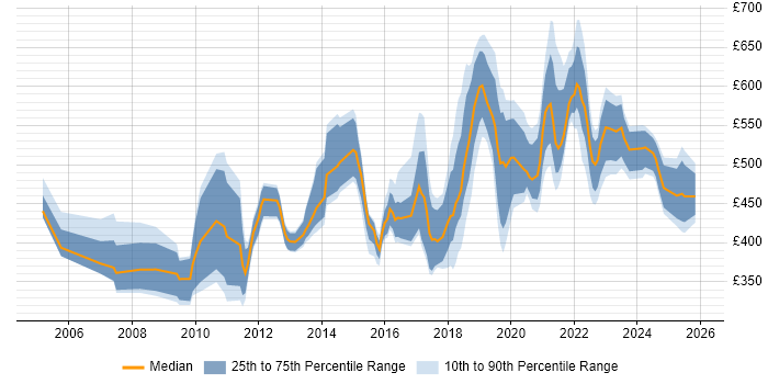 Contractor daily rate distribution trend for jobs in the UK citing Lean Thinking