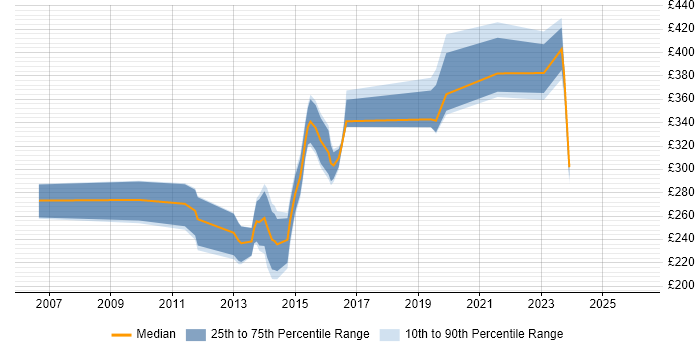 Contractor daily rate distribution trend for jobs in the UK citing Lectora