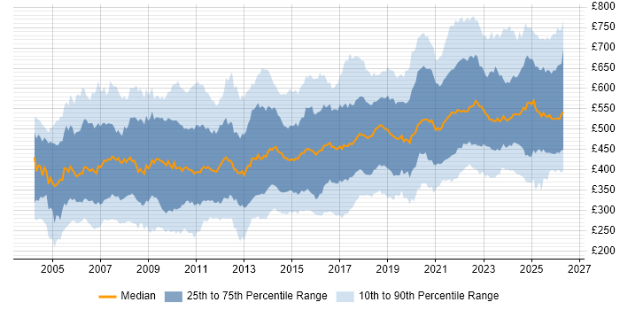 Contractor daily rate distribution trend for jobs in the UK citing Legacy Systems