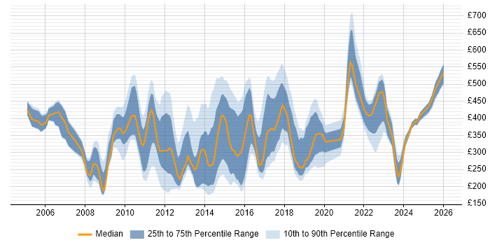Contractor daily rate distribution trend for Legal Analyst job vacancies in the UK