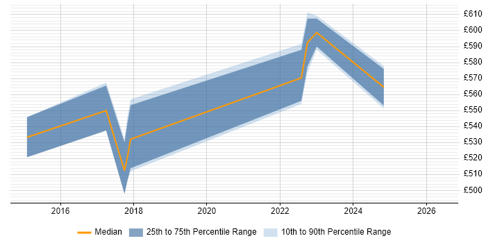 Contractor daily rate distribution trend for Legal Technology Analyst job vacancies in the UK