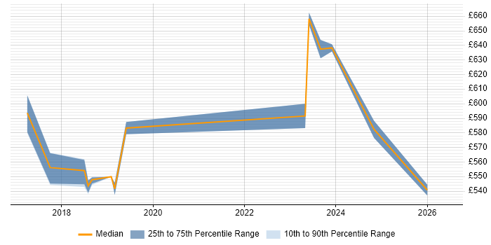 Contractor daily rate distribution trend for Legal Technology Manager job vacancies in the UK