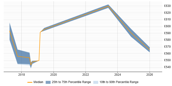 Contractor daily rate distribution trend for Legal Technology Project Manager job vacancies in the UK