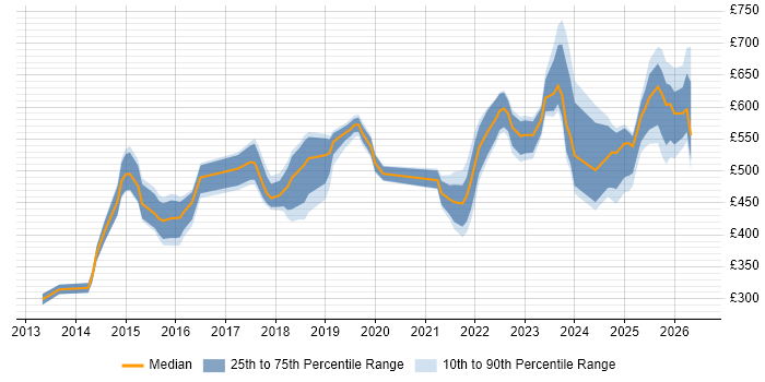 Contractor daily rate distribution trend for jobs in the UK citing Legal Technology